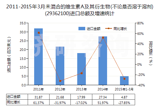 2011-2015年3月未混合的維生素A及其衍生物(不論是否溶于溶劑)(29362100)進(jìn)口總額及增速統(tǒng)計(jì)